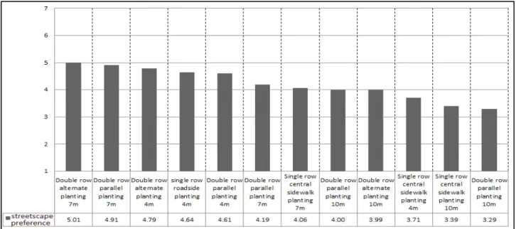 Figure 4. Result of streetscape preference