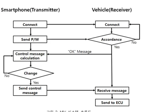 그림  2.  MIV  시스템  흐름도 Fig.  2  Flow  chart  of  the  MIV  system