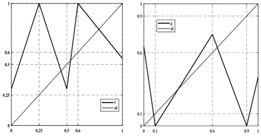 Figure 1. Maps f and g