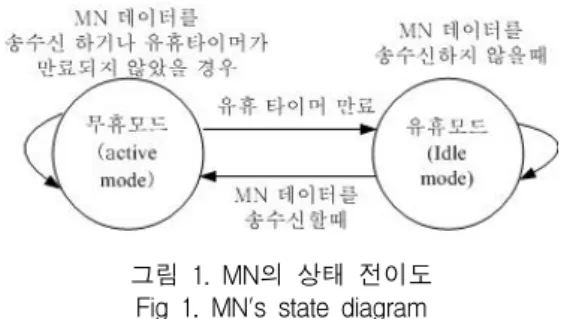그림  1.  MN의  상태  전이도 Fig  1.  MN's  state  diagram