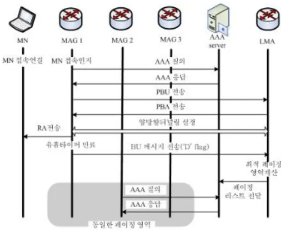 그림  2.    수정된  proxy  binding  update  메시지 Fig  2.  Modified  proxy  binding  update  message