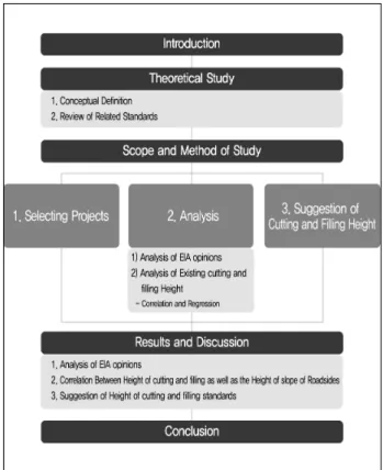 Figure 1. Research process