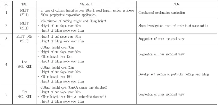 Table 1. Standard in related index and study of road construction project