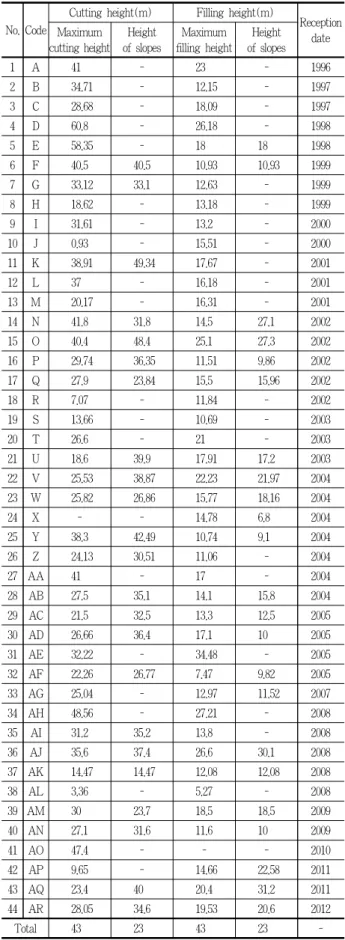 Table 2. The number of regional road construction projects on EIASS