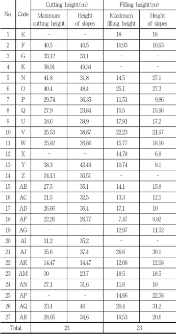 Table 7. Correlation analysis between height of slopes and height of cutting