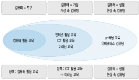 그림  3.  유비쿼터스  컴퓨팅  기술  패러다임의  변화 Fig  3.  Paradigm  shifts  in  Ubicomp  technology   