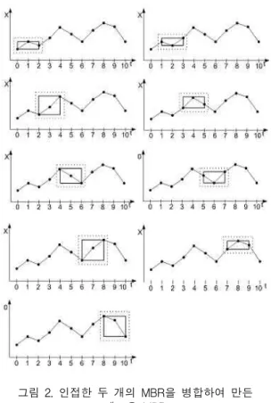 Fig  2.  New  MBR  combined  close  two  MBR