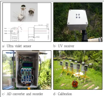 Figure 2. Skyview blocking factors of the four experimental plots