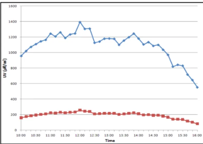 Figure 4. Time serial variation of solar UVA+B and UVB Legend: Maximum (㎼/cm 2 ) Mean ± Std