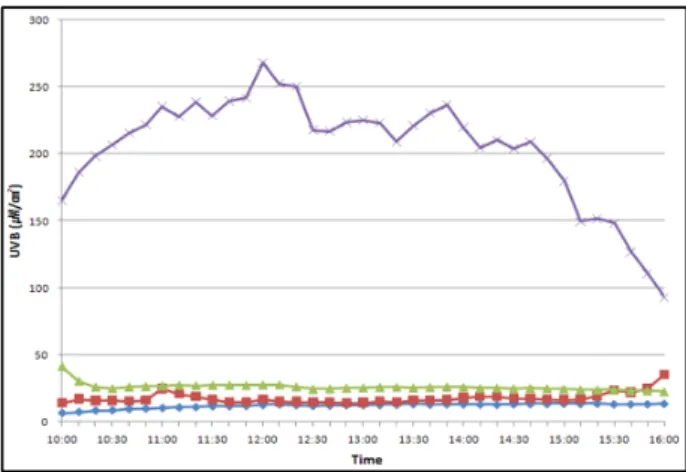 Figure 7. Time serial average of UVA+B at the plots Legend:
