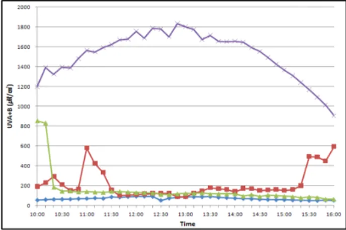 Figure 9. Time serial maximum UVA+B at the plots Legend: