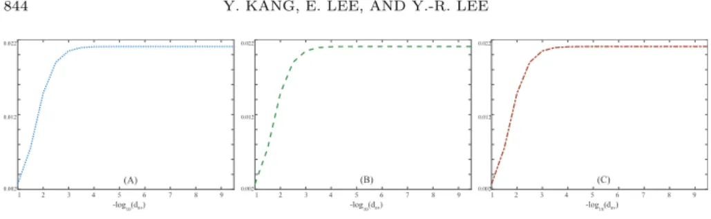 Figure 7. (A) ω g (B) ω c and (C) ω s values as d av → 0