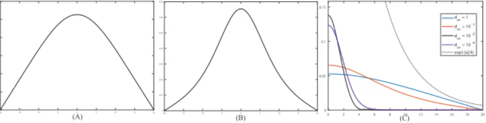 Figure 1. |f g | graphs (A) d av = 1 (B) d av = 0.1 (C) Expo- Expo-nential decay of solutions