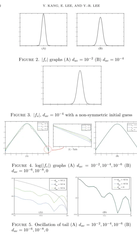 Figure 3. |f s |, d av = 10 −4 with a non-symmetric initial guess