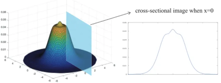Figure 6. Resulting |f g | for the 2D case when d av = 10 −4