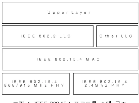 그림  2.  IEEE  802.15.4의  프레임  포맷 Fig.  2  Frame  format  of  IEEE  802.15.4 