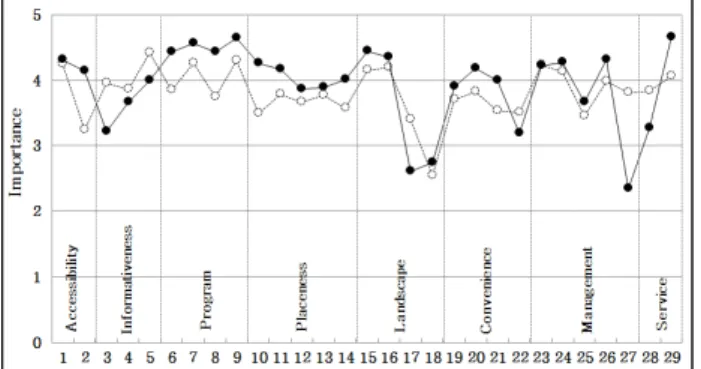 Figure 8. Comparative of performance of selection attributes between experts and experienced tourists