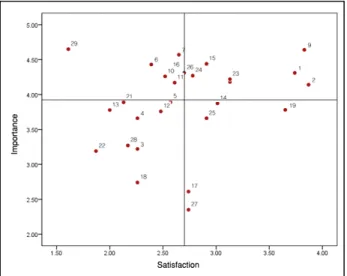 Table 10. Analysis result of importance․efficiency for experts