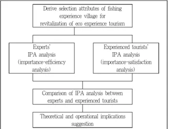 Table 4. Selection attributes of advanced research