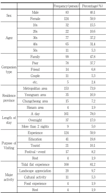 Table 7. Characteristic of experienced tourists