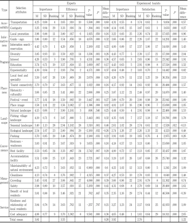 Table 9. Importance․Performance analysis for experts and experienced tourists