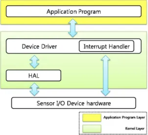 그림  1.  센서  투명성  지원  아키텍처 Figure  1.  Architecture  for  Sensor  Transparency