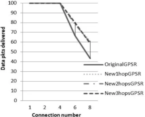 Fig.  4  Packet  delivery  ratio  for  connections  when  packet  interval  is  0.06  sec