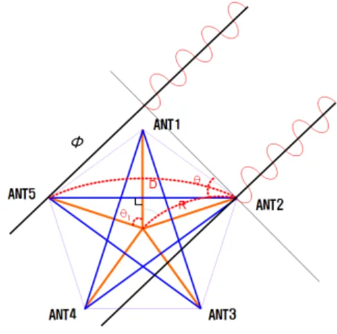 그림  1.  5개의  다이폴  배열안테나  구조 Fig  1.  The  layout  of  5  array  dipole  antenna CVDF 방향탐지  알고리즘은  다음과  같다