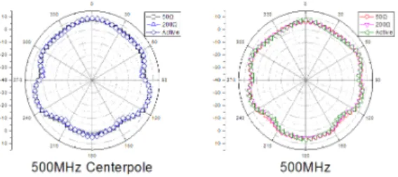 그림  5.  시뮬레이션  결과(500MHz) Fig  5.  Antenna  simulation  result(500MHz)