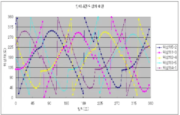 표  2.  안테나  마스킹에  따른  Pair  재정의  방법 Table  2.  The  redefinition  of  each  antenna  pair CH1 마스킹 CH2 마스킹 CH3 마스킹 CH4 마스킹 CH5 마스킹 NO 마스킹 5-2 4-3 5-2 5-2 4-3 5-2 5-4 1-3 5-4 1-3 1-3 1-3 2-4 1-5 2-4 1-5 2-4 2-4 3-5 3-5 2-1 3-5 2-1 3-5 3-2 4-1 4-1 3-2 4-1 4-1