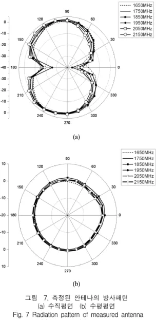 그림  6.  시뮬레이션과  측정값의  반사손실  비교  Fig.  6  Comparison  of  return  loss  between  simulation 