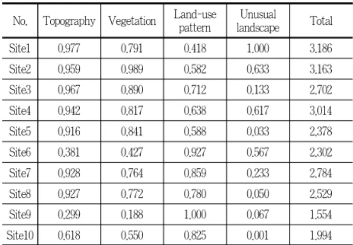 Table 7. The final landscape diversity index