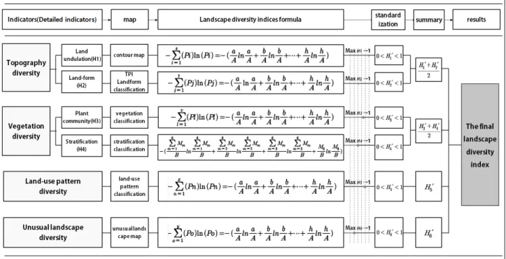 Figure 3. Application of landscape diversity evaluation model