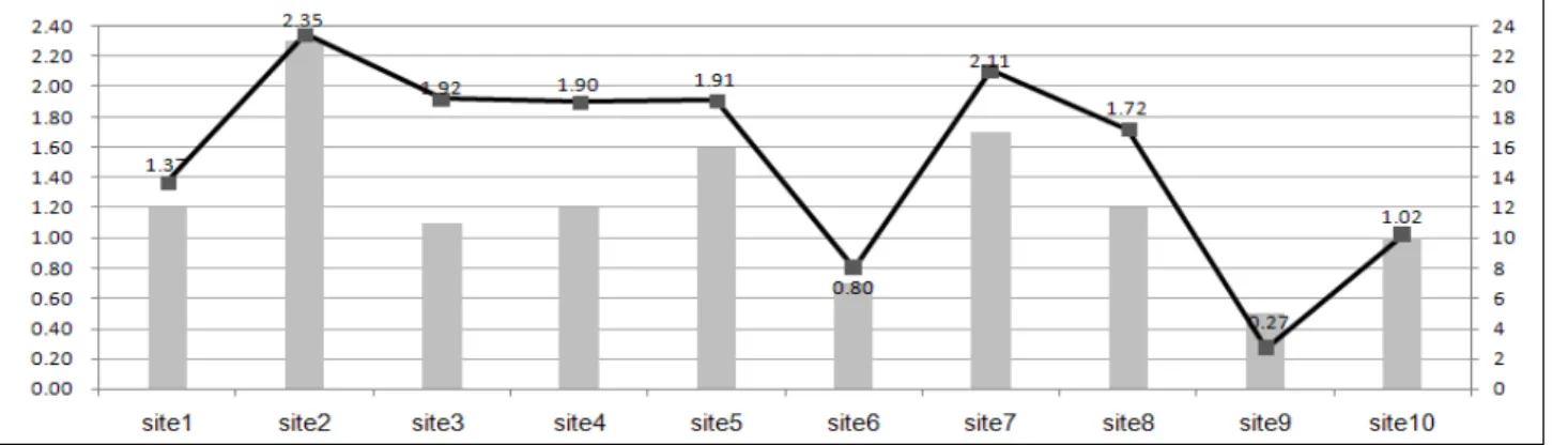 Figure 6. The result of plant community diversity