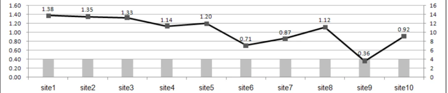 Figure 7. The result of stratification diversity