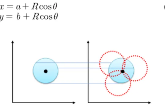 그림  10.  Hough  Circle  Transform  적용방식 Fig  10.  Application  of  Hough  Circle  transform 확장형  검출  방식은  모든  Edge 성분에  관하여  반지름 이  0부터  무한대까지  증가하면서  원을  그리고, 그  원들 이  특정한  점에  일치하게  되면  그  점을  원의  중심으로  인 식하고  그때의  중심좌표와  반지름의  길이를  찾아내어 