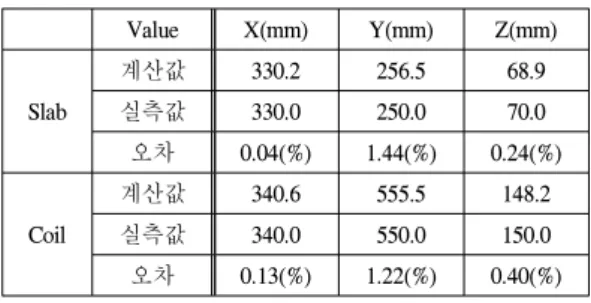 표  1.  계산값과  실측값  비교