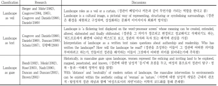 Table 2. Interpretation of landscape as materialized discourse