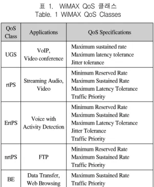 표  1.    WiMAX  QoS  클래스 Table.  1  WiMAX  QoS  Classes QoS 