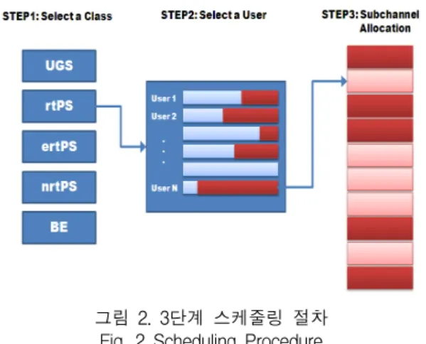 그림  2.  3단계  스케줄링  절차 Fig.  2  Scheduling  Procedure