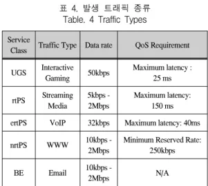 표  4.  발생  트래픽  종류 Table.  4  Traffic  Types