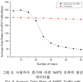 Fig.  6  Average  Data  Rate  of  NrtPS  Traffic  with  Increasing  Number  of  Users