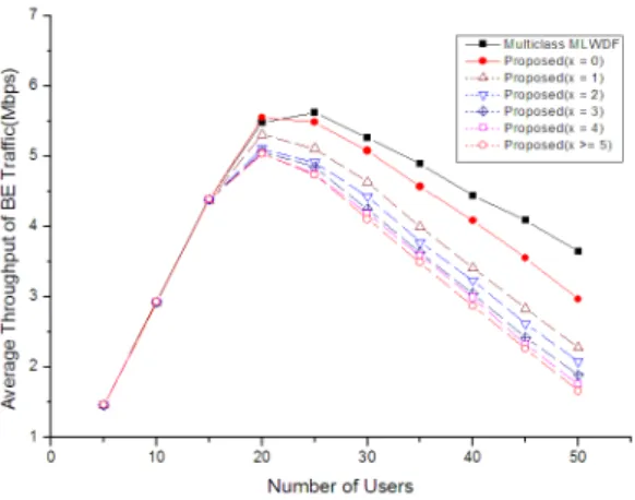 그림  7.  사용자수  증가에  따른  BE  트래픽  평균  수율 Fig.  7  Average  Throughput  of  BE  Traffic  with 