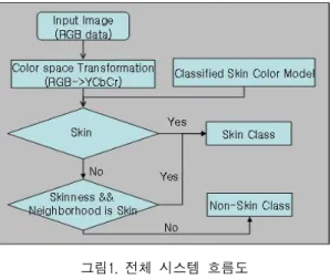 그림  2의  그림들은  인종에  따라  피부  칼러  값의  범위 가  피부색  컬러공간  영역  내에서도  차이가  난다는  사실 에  기초하여  인종별(1행: 백인, 2행: 흑인, 3행: 황인)로  히스토그램을  3차원으로  표시한  것과  모든  인종의  값을  합친  결과(4행)를  보여주고  있다