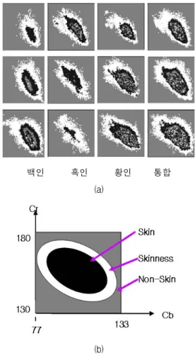 그림  3에서  회색  부분은  히스토그램의  값이  거의  0 인  부분이고, 흰색은  낮은  값을  갖는  부분, 그  안쪽에  속 하는  검은색  부분은  히스토그램  값이  높은  부분을  나타 낸다