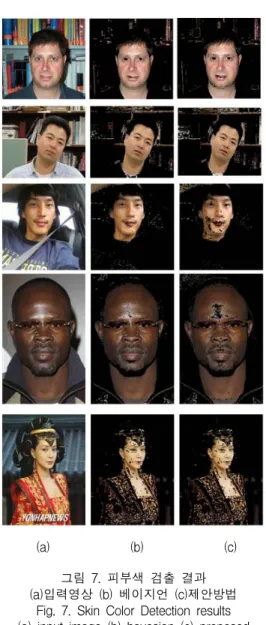 Fig.  7.  Skin  Color  Detection  results (a)  input  image  (b)  bayesian  (c)  proposed 