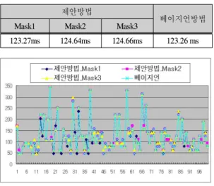 Fig.  8.  Execution  time  in  skin  color  detection  of  proposed  method  and  bayesian  method