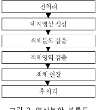 Fig.  2  Block  diagram  for  image  segmentation