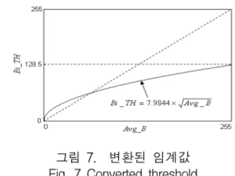그림  7.    변환된  임계값 Fig.  7  Converted  threshold   