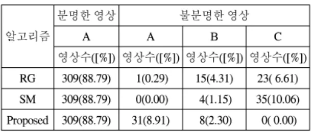 표  1은  대상  영상들에서  객체  경계가  분명한  영상과  그렇지  못한  영상으로  구분하여  영상분할  결과를  A, B,  C급으로  구분하여  보여주고  있다